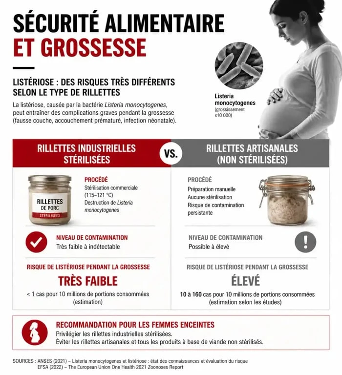 Infographie sur la consommation de rillettes industrielles et les risques de listériose pendant la grossesse