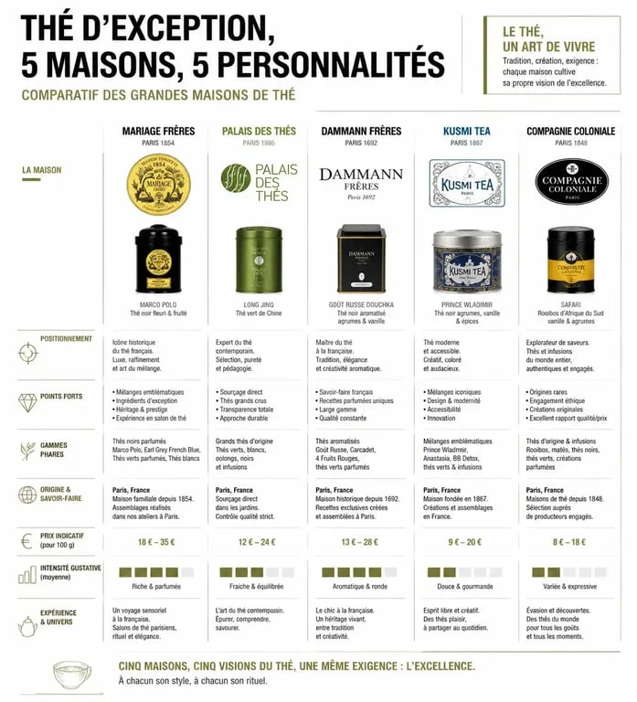Infographie comparative des meilleures marques de thé : Mariage Frères, Palais des Thés, Dammann Frères, Kusmi Tea et Compagnie Coloniale.