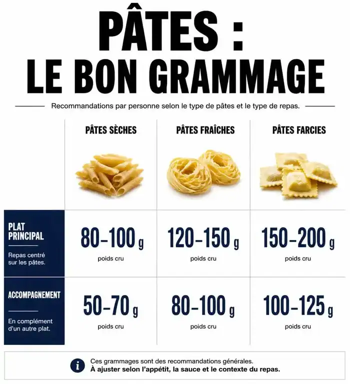 Infographie sur le grammage de pâtes par personne pour un dosage idéal.