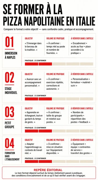 Comparaison des formats de formation pizza napolitaine en Italie