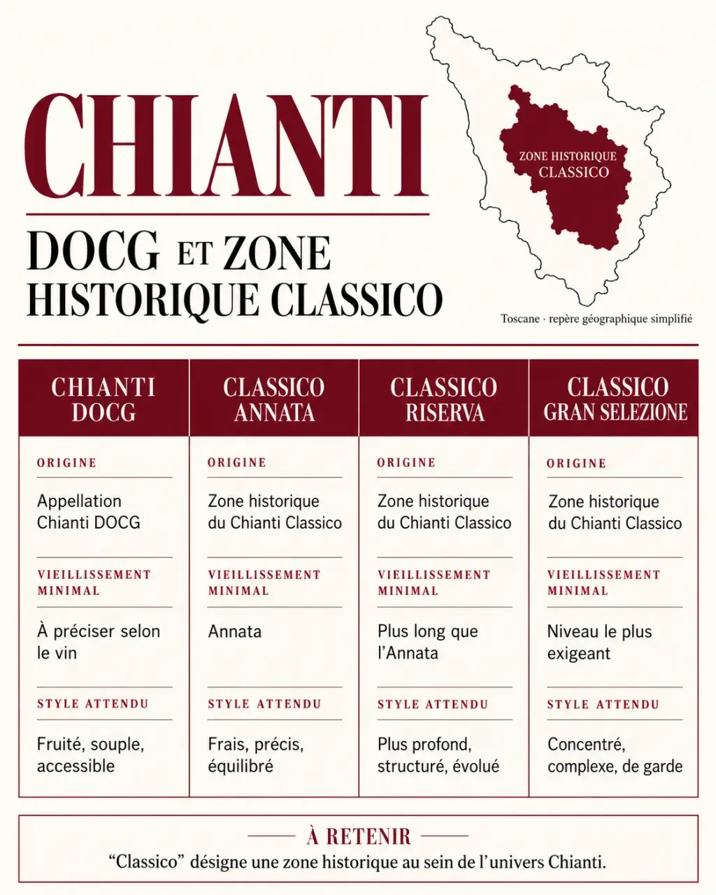 Infographie comparative du vin Chianti italien et du Chianti Classico